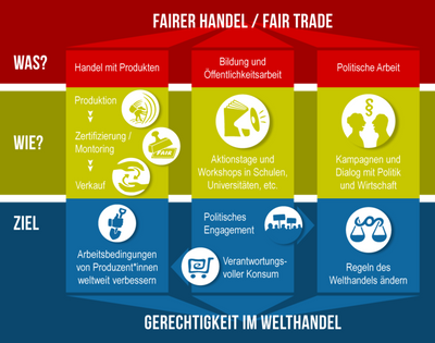 Quelle: http://www.forum-fairer-handel.de